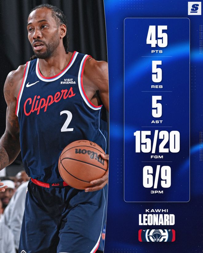 伦纳德45分率快船大胜森林狼 三连胜助球队重返