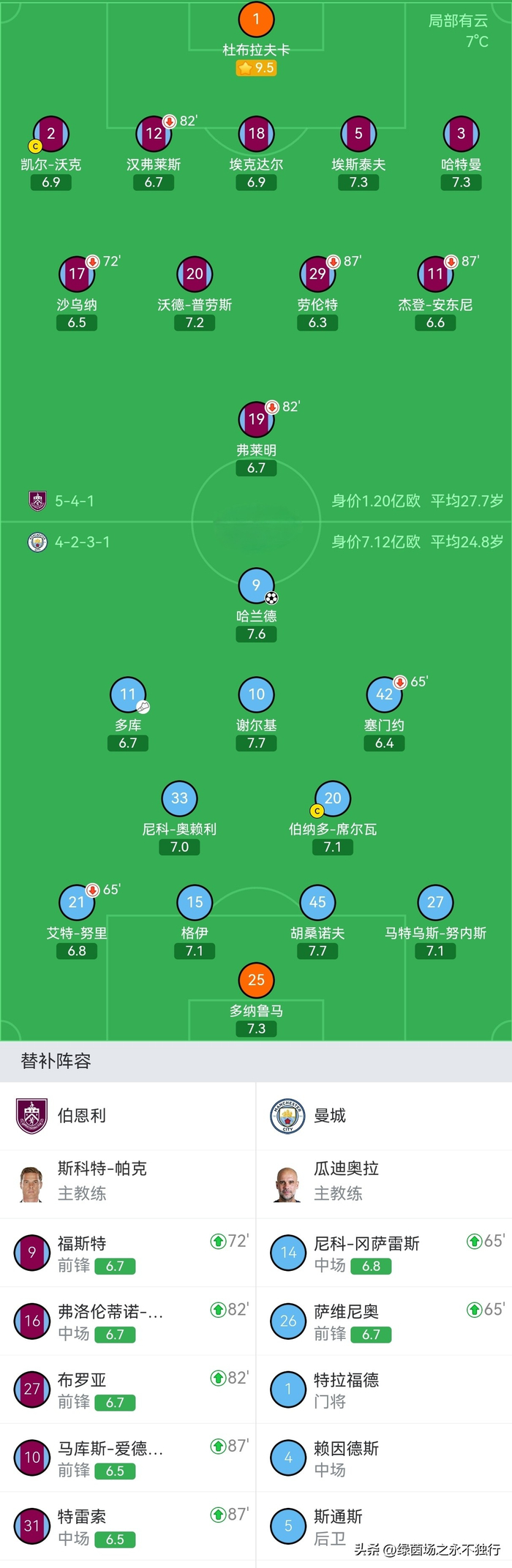 曼城客场力克伯恩利登顶英超 拜仁晋级德国杯决