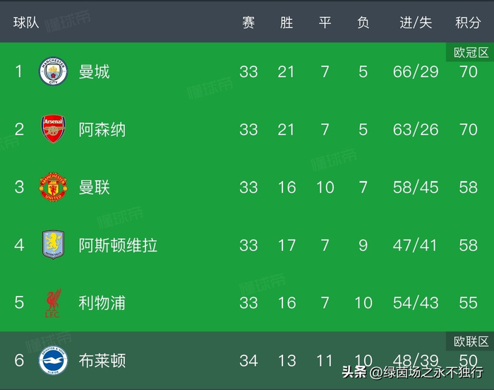 曼城客场力克伯恩利登顶英超 拜仁晋级德国杯决